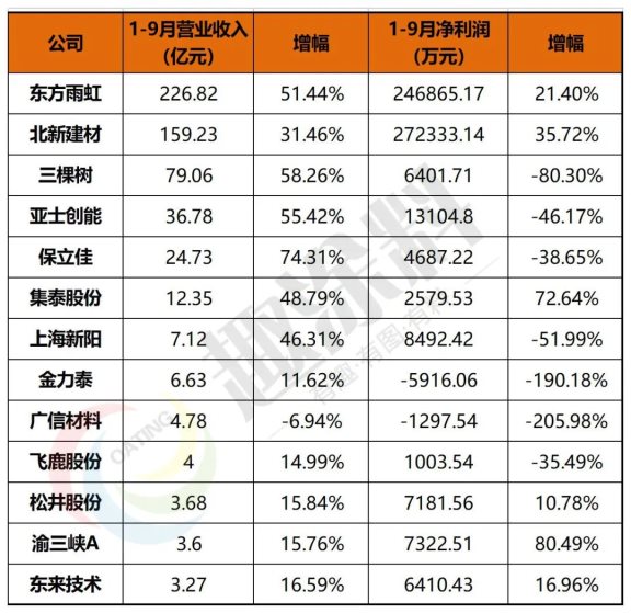 涂料企業龍頭效應明顯,三家“巨頭”共分9成凈利 涂料企業龍頭效應明顯,三家“巨頭”共分9成凈利