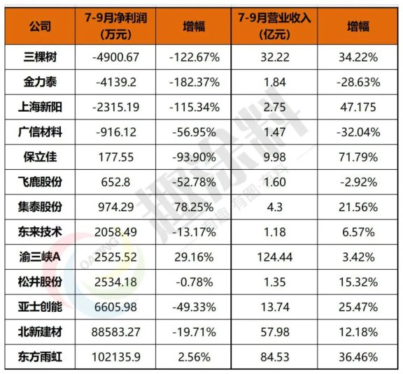 4家上市涂企第三季度虧損,三棵樹虧損最多 4家上市涂企第三季度虧損,三棵樹虧損最多