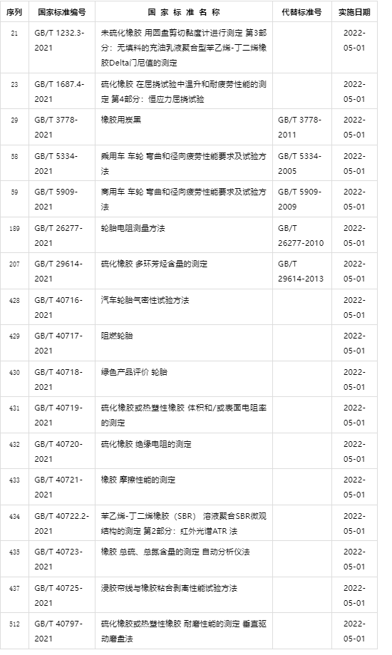 輪胎業多個重要國標正式發布