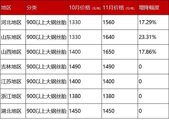 最新廢舊輪胎價格