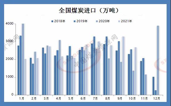 10月煤炭進(jìn)口量同比處于高位,印尼煤價小幅走高 10月煤炭進(jìn)口量同比處于高位,印尼煤價小幅走高