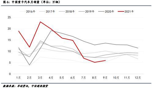中國重卡汽車月銷量 中國重卡汽車月銷量