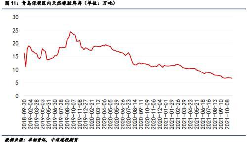 青島保稅區內天然橡膠庫存 青島保稅區內天然橡膠庫存