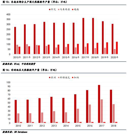 未來天膠市場中非洲產區或將扮演重要角色 未來天膠市場中非洲產區或將扮演重要角色