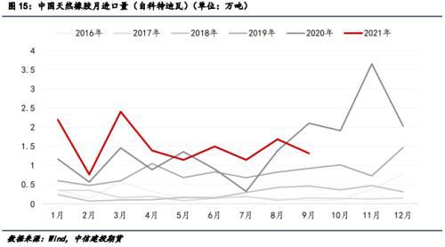 天然橡膠月進口量 天然橡膠月進口量
