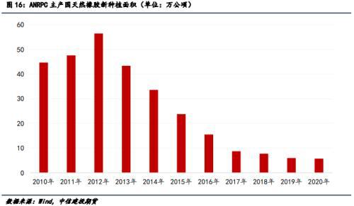 主產國天然橡膠種植面積 主產國天然橡膠種植面積