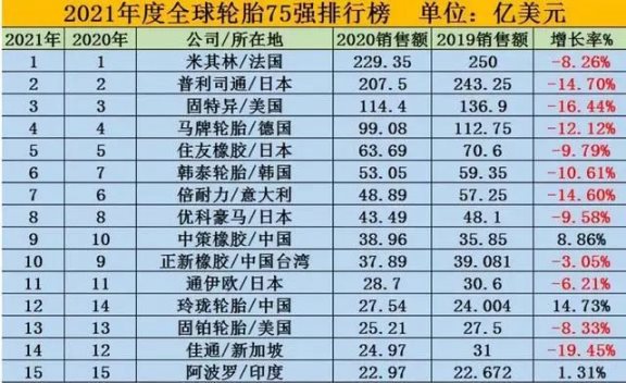 國產(chǎn)輪胎憑借自身實力,已經(jīng)連續(xù)多年躋身于全球前十 國產(chǎn)輪胎憑借自身實力,已經(jīng)連續(xù)多年躋身于全球前十