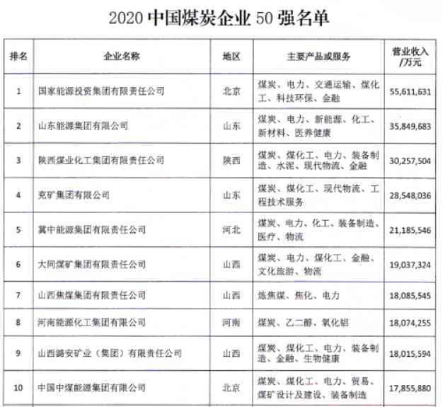 2020年中國煤炭企業