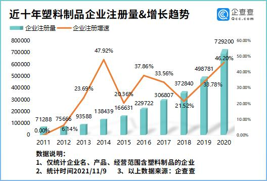 近十年塑料制品企業注冊量及增長趨勢 近十年塑料制品企業注冊量及增長趨勢
