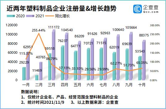 近兩年塑料制品企業注冊量及增長趨勢 近兩年塑料制品企業注冊量及增長趨勢