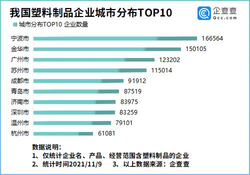 我國塑料制品企業城市分布前十 我國塑料制品企業城市分布前十