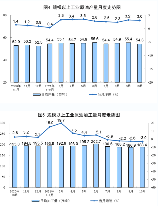 　原油進口降幅收窄，國際原油價格上漲。