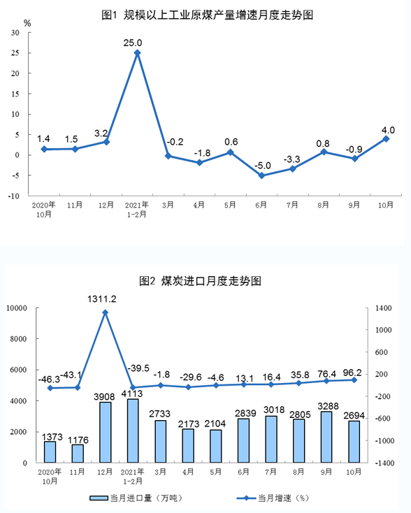 原煤、原油和天然氣生產及相關情況