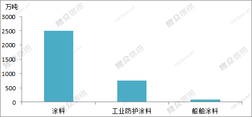 全國船舶涂料產量90萬噸,占工業防護涂料總產量的12.03% 全國船舶涂料產量90萬噸,占工業防護涂料總產量的12.03%