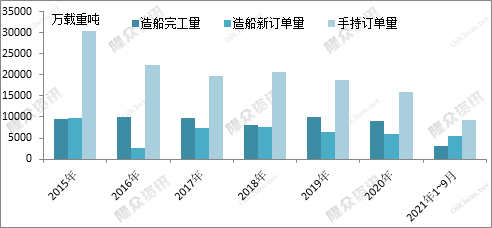 船舶涂料市場發展與造船業發展景氣息息相關 船舶涂料市場發展與造船業發展景氣息息相關
