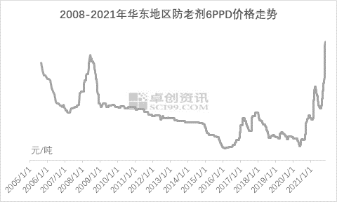 2008-2021年華東地區防老劑6PPD價格走勢 2008-2021年華東地區防老劑6PPD價格走勢