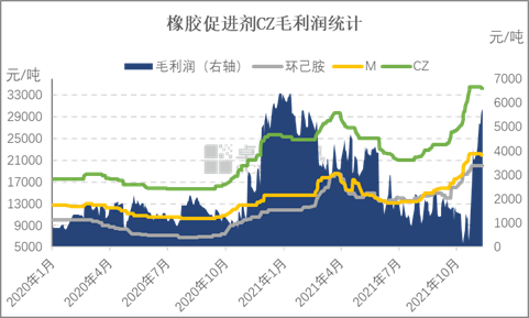 橡膠促進劑CZ毛利潤統計 橡膠促進劑CZ毛利潤統計
