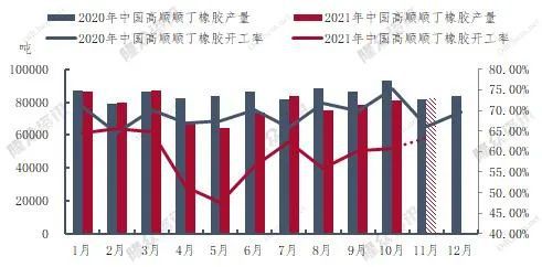 順丁橡膠開工率產量雙下降 順丁橡膠開工率產量雙下降