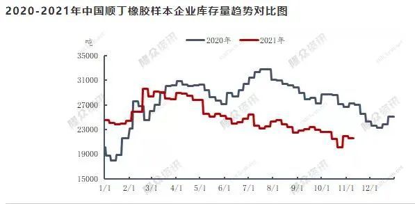 順丁橡膠庫存對比 順丁橡膠庫存對比