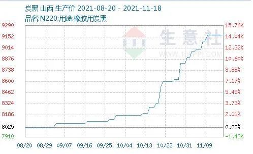 炭黑價格高位穩定 炭黑價格高位穩定