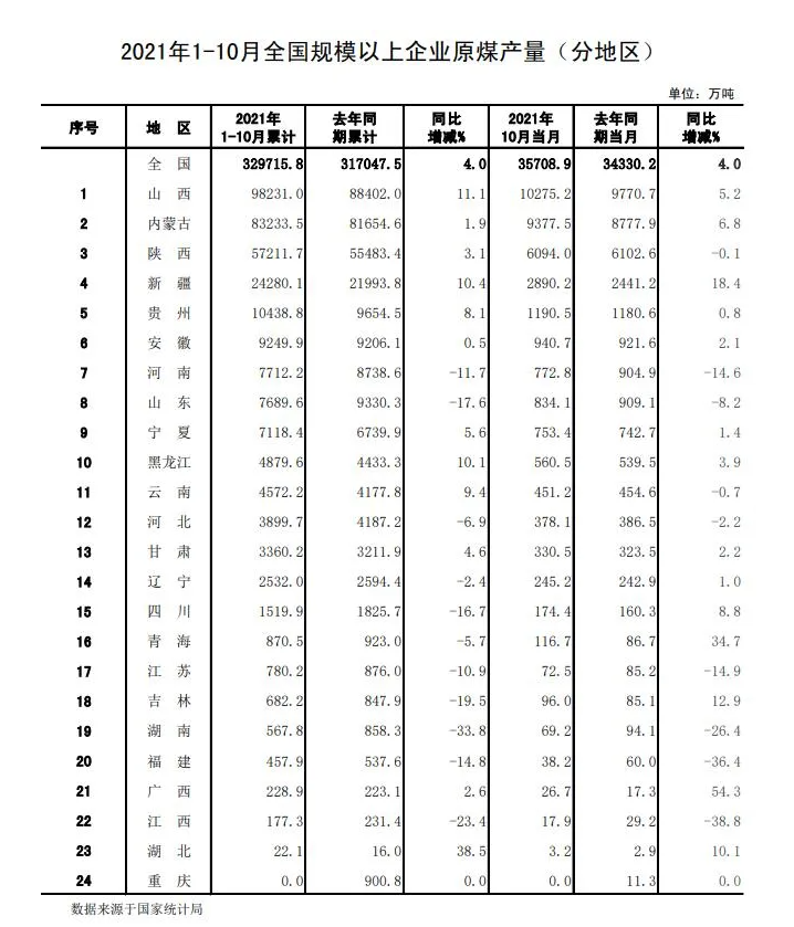 1-10月份規模以上分省區原煤產量公布