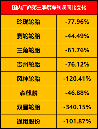 輪胎生產成本提升有關。