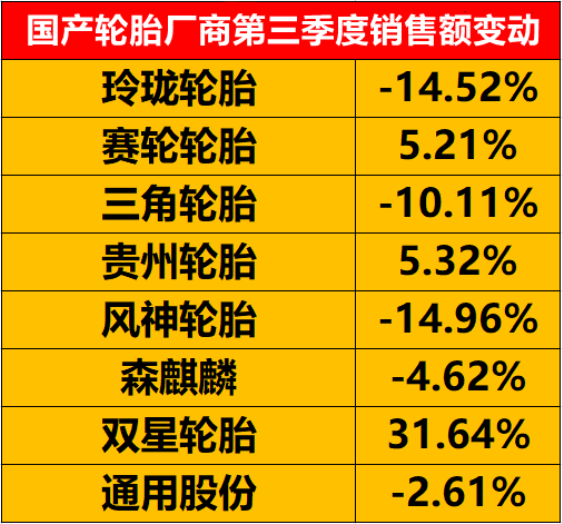 三季度很多國產輪胎廠商銷售額同比出現了下降。