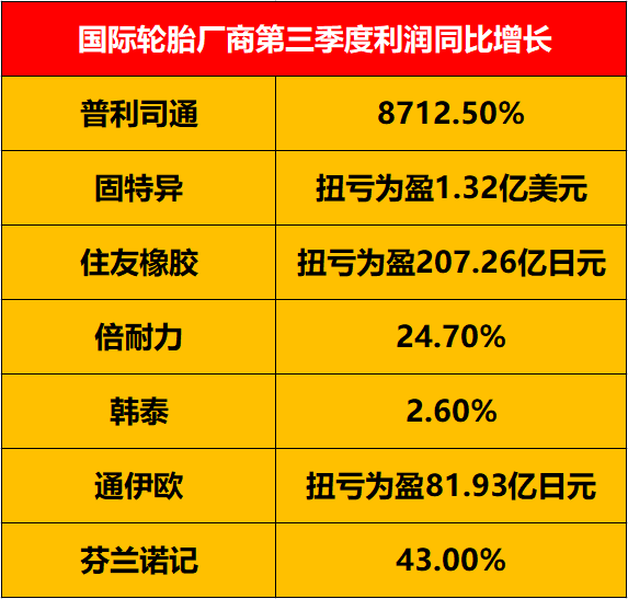 歐美地區卡車替換胎市場的興旺，為相關輪胎廠商提供了主要的銷量增長。