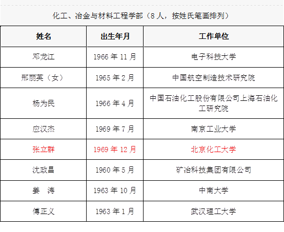 立群教授當選中國工程院化工、冶金與材料工程學部院士。