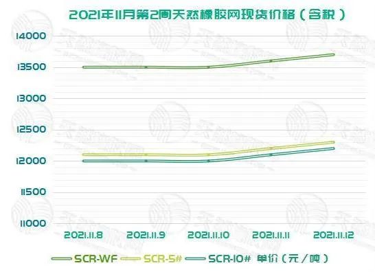 橡膠上周的現貨價格與期貨價格的走勢基本相同, 橡膠上周的現貨價格與期貨價格的走勢基本相同,