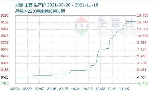 炭黑價格高位穩定 炭黑價格高位穩定