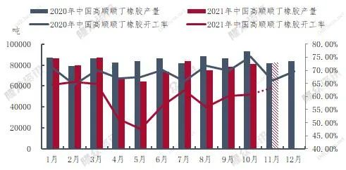 順丁橡膠開工率產量雙下降 順丁橡膠開工率產量雙下降