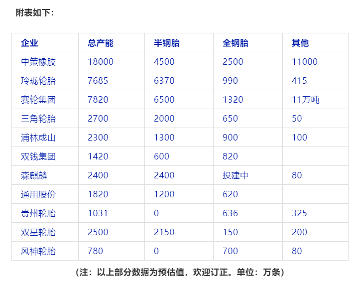 風神股份計劃收購倍耐力工業(yè)胎業(yè)務，收購成功的話將擁有工業(yè)胎產能約1800萬套。