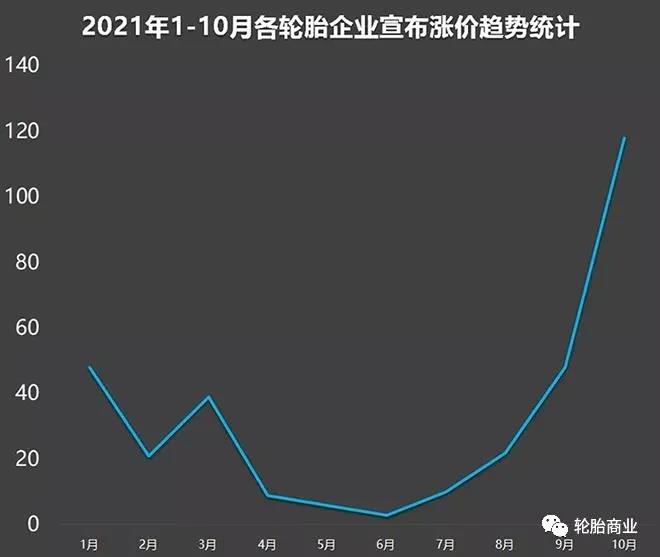 各輪胎企業宣布漲價趨勢統計