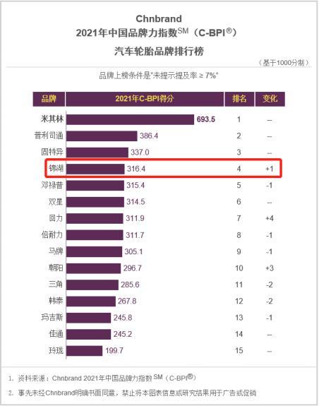 (2021年中國品牌力指數輪胎品牌排行榜) (2021年中國品牌力指數輪胎品牌排行榜)