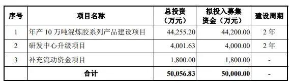 冠聯新材擬募集資金5億元應用項目 冠聯新材擬募集資金5億元應用項目