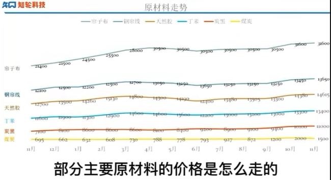 輪胎原材料均在持續漲價。 輪胎原材料均在持續漲價。