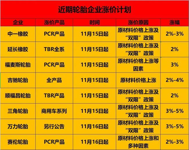 輪胎企業漲價到明年 輪胎企業漲價到明年