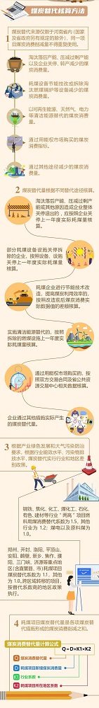 化工等行業(yè)煤炭消費替代如何算？河南出臺管理辦法