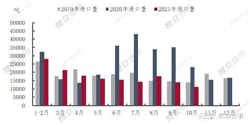 圖1 2019-2021年中國順丁橡膠月度進(jìn)口量對比圖 圖1 2019-2021年中國順丁橡膠月度進(jìn)口量對比圖