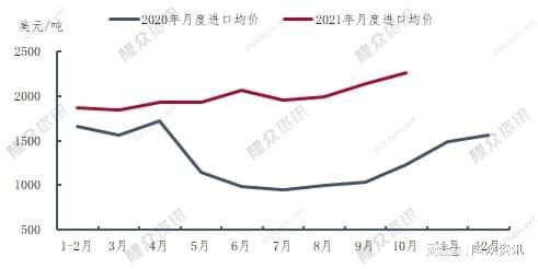 圖2 2020-2021年中國順丁橡膠月均價(jià)對比圖 圖2 2020-2021年中國順丁橡膠月均價(jià)對比圖