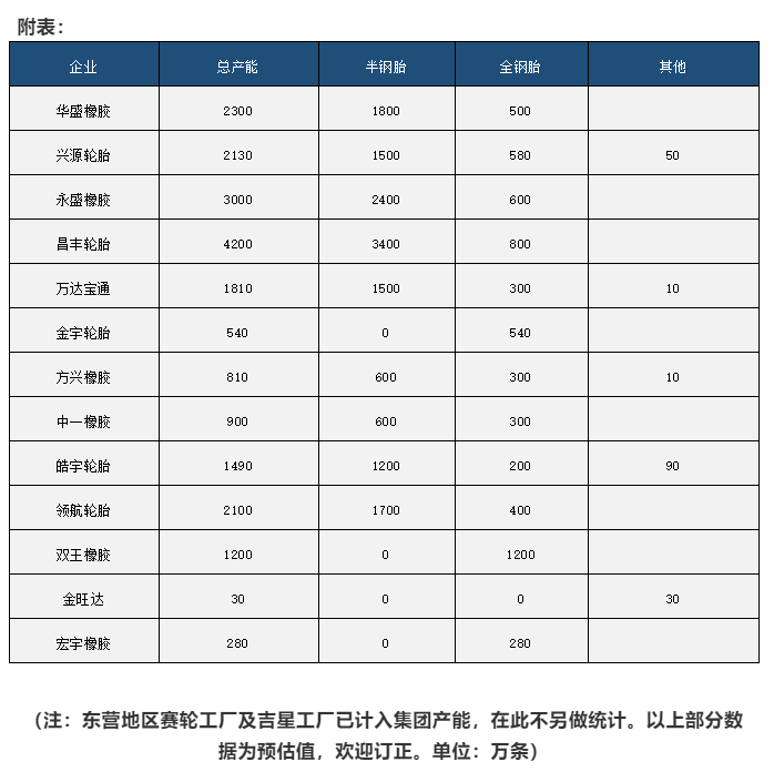東營輪胎目前較具規模的就以上13家了，在行業集中度越來越高的趨勢下，未來這一數量或將更少。