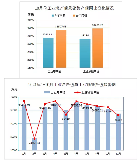 2021年1-10月份工業總產量與工業銷售的勢圖