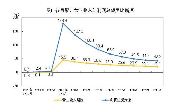 工業(yè)利潤(rùn)增速連續(xù)2個(gè)月回升,煤炭行業(yè)利潤(rùn)增長(zhǎng)4.38倍 工業(yè)利潤(rùn)增速連續(xù)2個(gè)月回升,煤炭行業(yè)利潤(rùn)增長(zhǎng)4.38倍