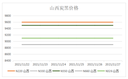 山西地區炭黑價格