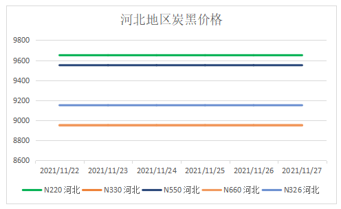 河北地區炭黑價格