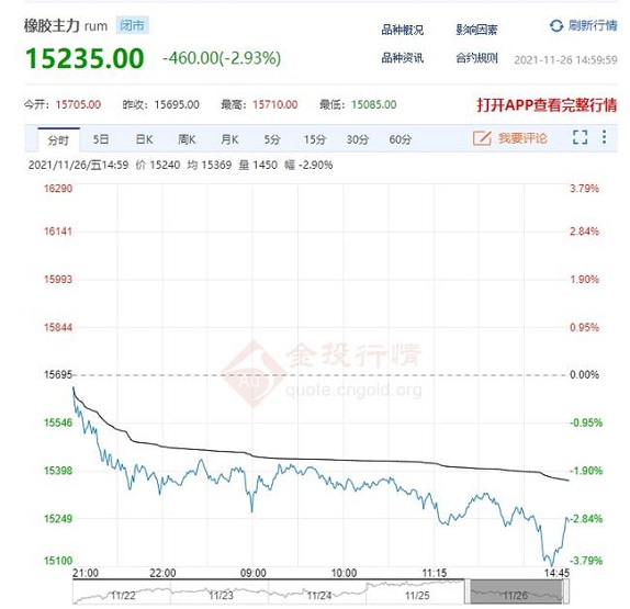 天然價格漲幅達9.87% 天然價格漲幅達9.87%