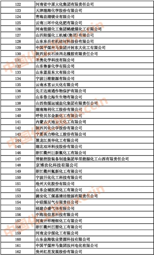 2021中國石油和化工500強（獨立生產、 經營企業）122-162強