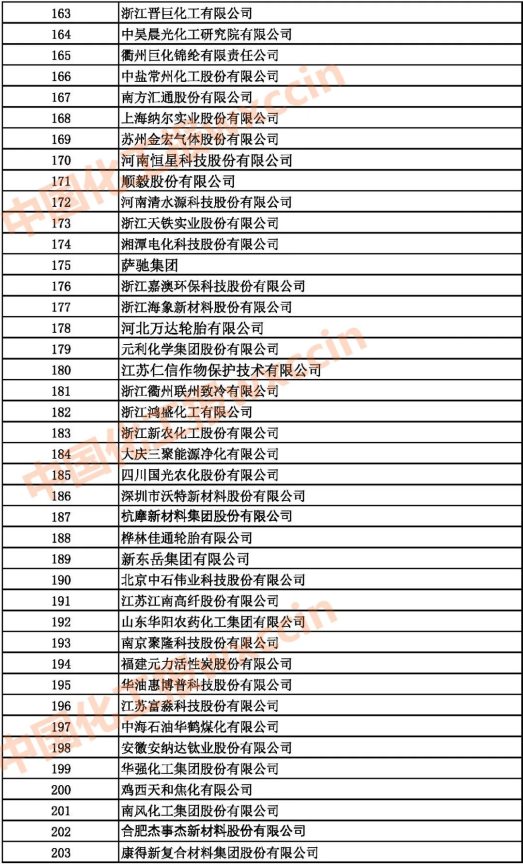 2021中國石油和化工500強（獨立生產、 經營企業）163-203強