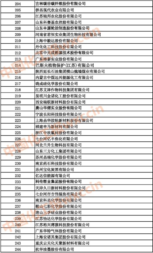 2021中國石油和化工500強（獨立生產、 經營企業）204-244強